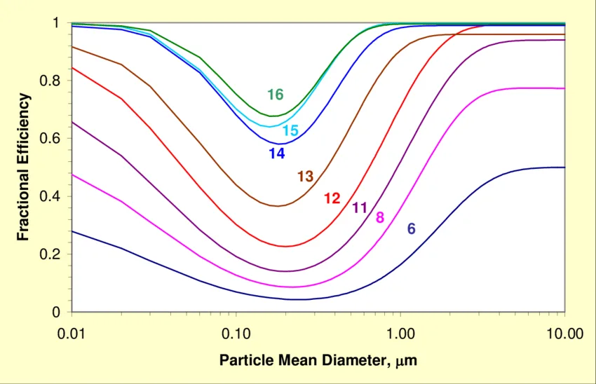 Composite chart of MERV filter models based on initial conditions
